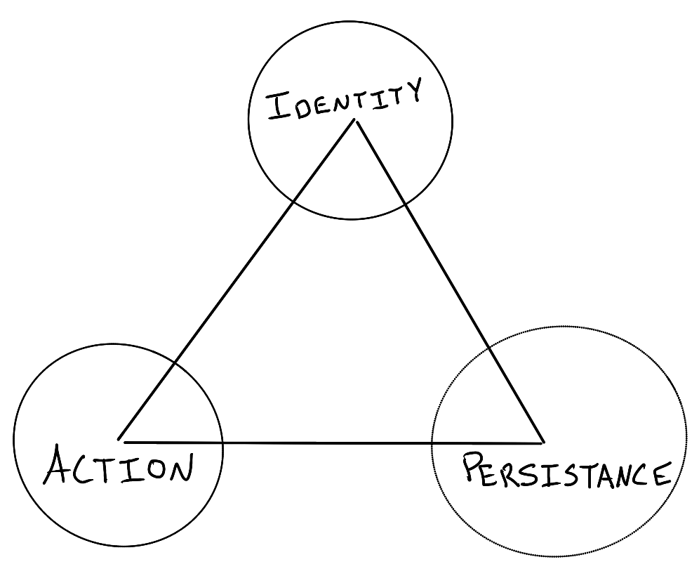 The Three-Part Formula: Identity, Action, Persistence
